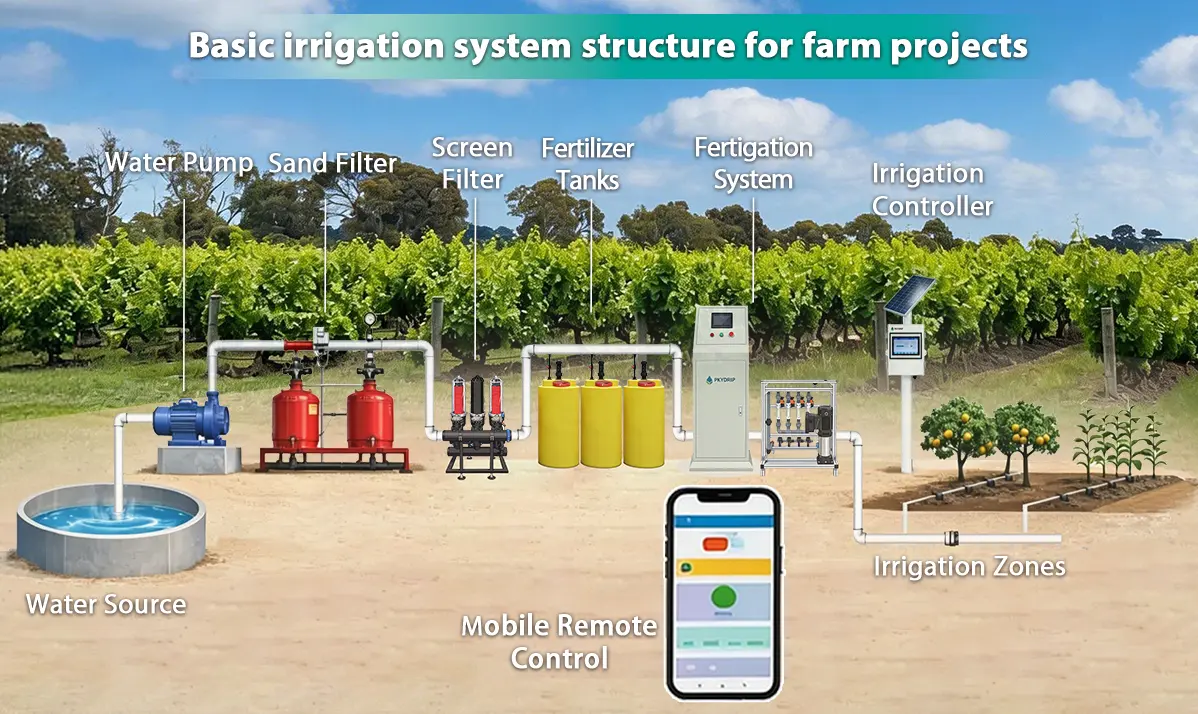Greenhouse irrigation and fertigation