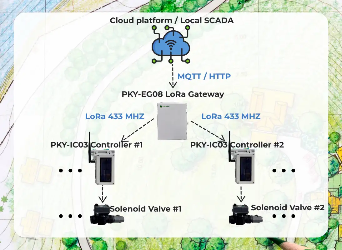 LoRa Wireless Irrigation System architecture