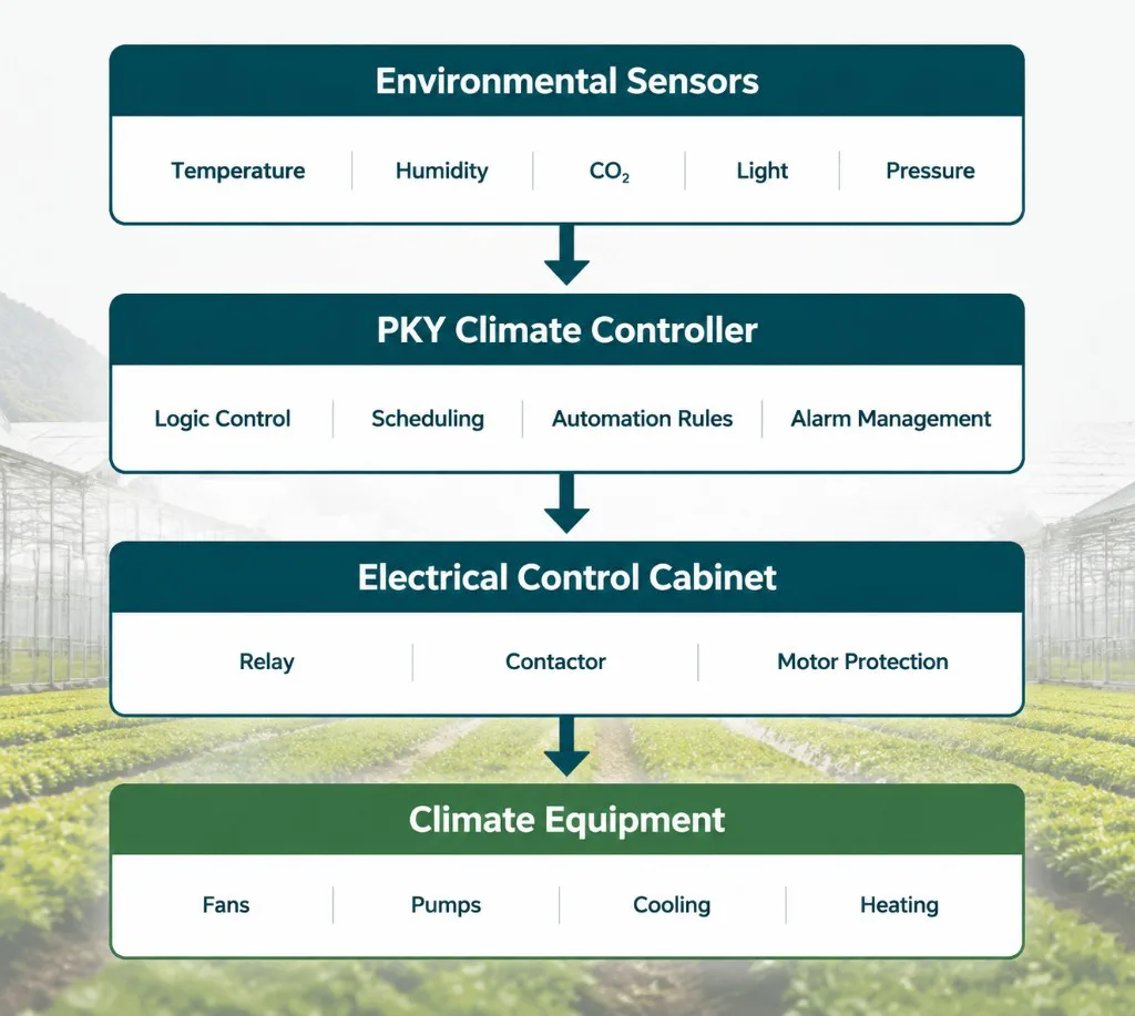 Climate automation architecture — environmental sensors to PKY Climate Controller to electrical control cabinet to climate equipment