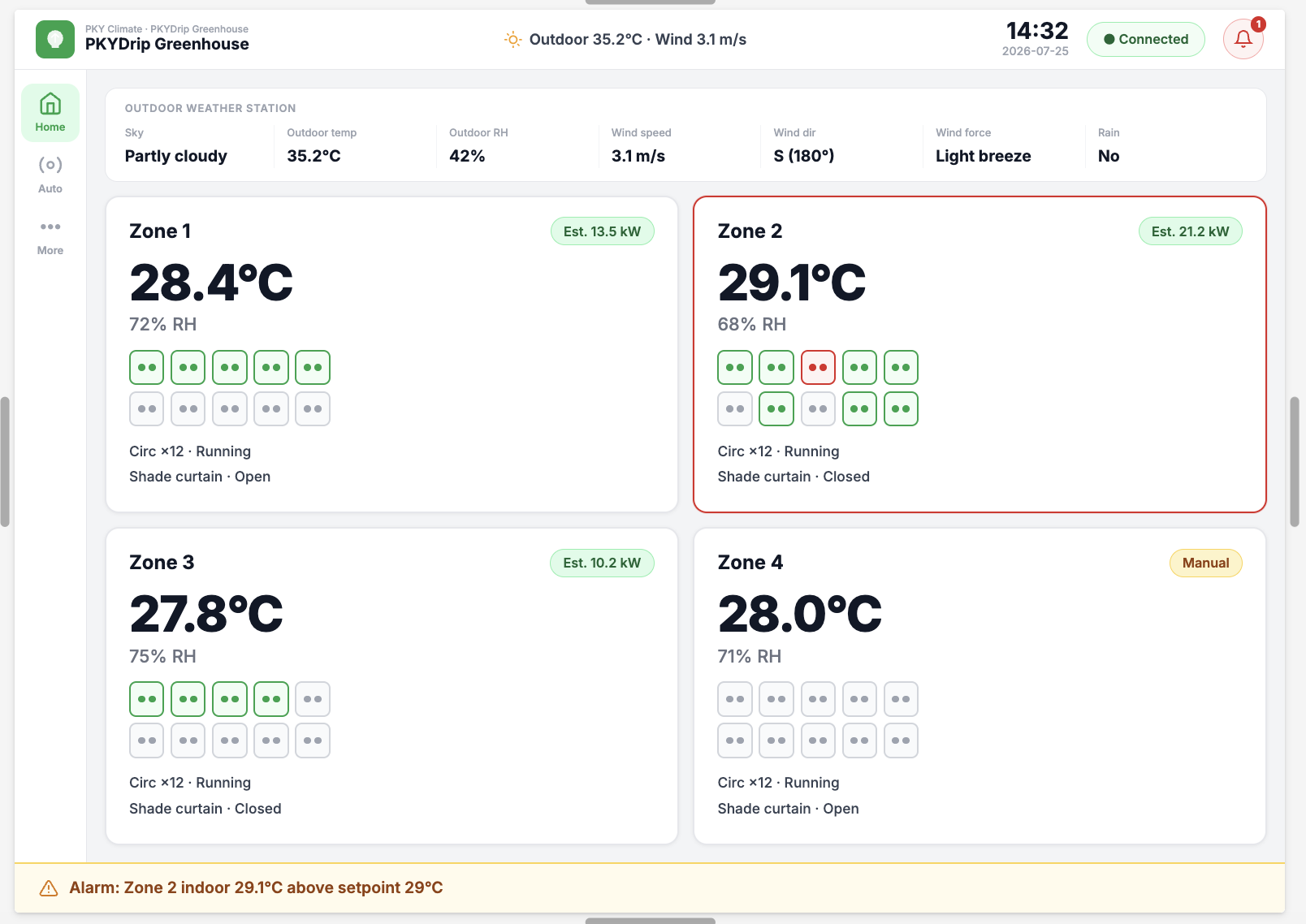 PKY Climate HMI dashboard — outdoor weather station and multi-zone greenhouse equipment status
